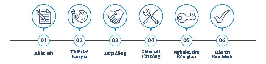 Quy trình thi công kho lạnh Quảng Ngãi