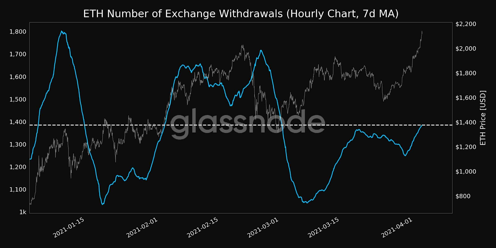 Número de saques de ETH das corretoras. Fonte: Glassnode e CryptoPotato.