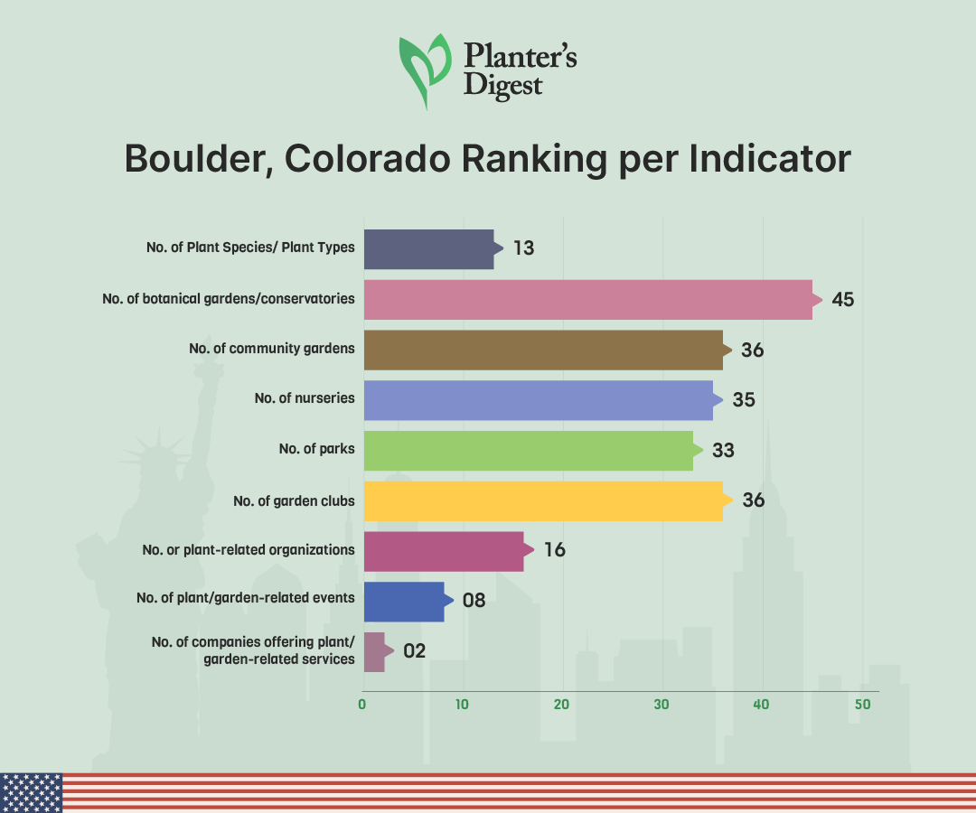 Boulder, Colorado Ranking Per Indicator