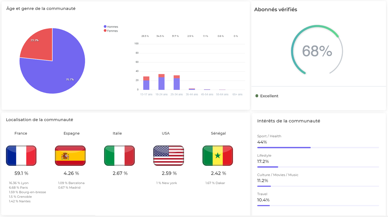 Findly outil influence statistiques communauté influenceur