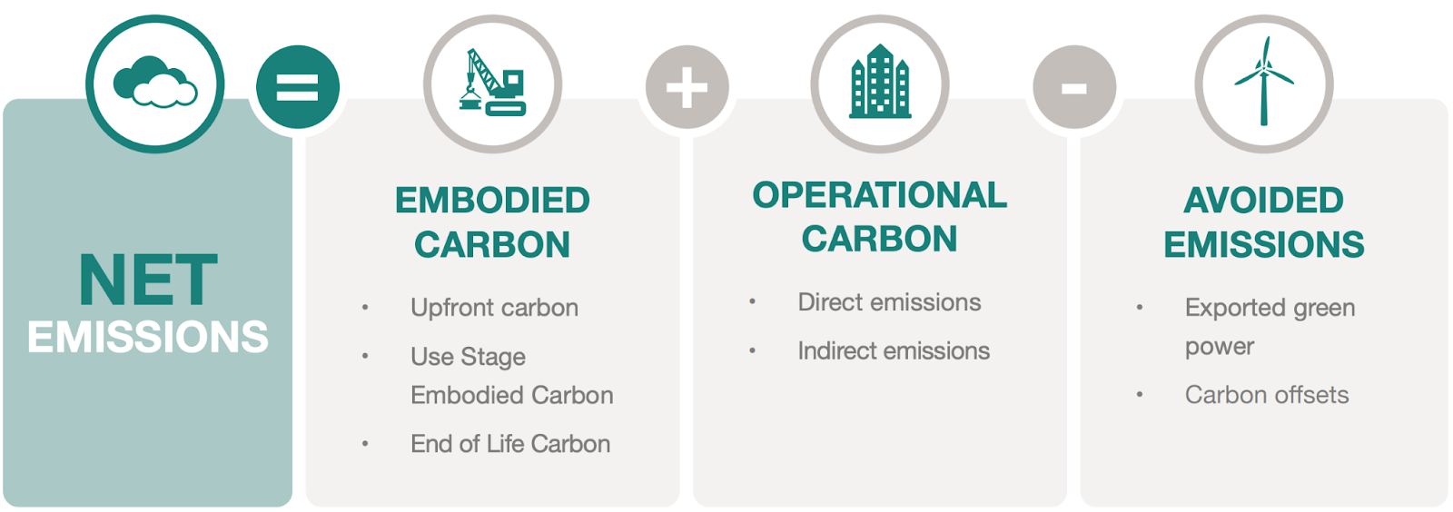 CaGBC Zero Carbon Building Standard Net Emissions