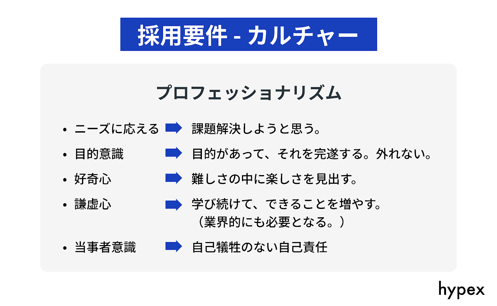 採用要件 - カルチャー
プロフェッショナリズムとは
- ニーズに応える→課題解決
- 目的意識→目的があり完遂する
- 好奇心→難しさの中に楽しさを見出す
- 謙虚心→学び続ける
- 当事者意識→自己犠牲のない自己責任