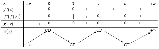 4. Cho hàm số bậc ba (y = fleft( x right)) có đồ thị hàm số như hình vẽ sau. Hàm số (y = gleft( x right) = fleft( {fleft( x right)} right) + 1202) có</p> 3