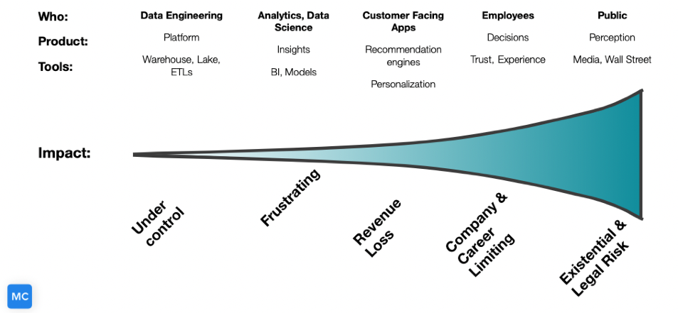 The cost of bad data escalates depending on who discovers the issue.