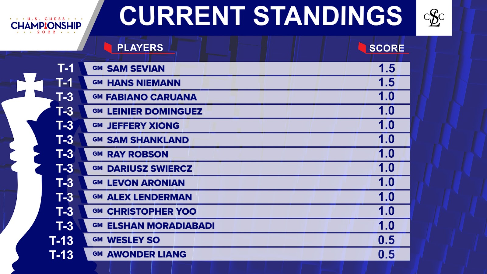 Chess Olympiad 2022 – Final rankings (women's section) – Chessdom