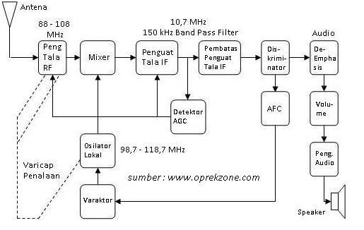 D:\AKADEMIK\SEMESTER 4\PRAKTEK AUDIO N RADIO\google\sy\blok-diagram-pemancar-dan-penerima_files\Untitled.jpg