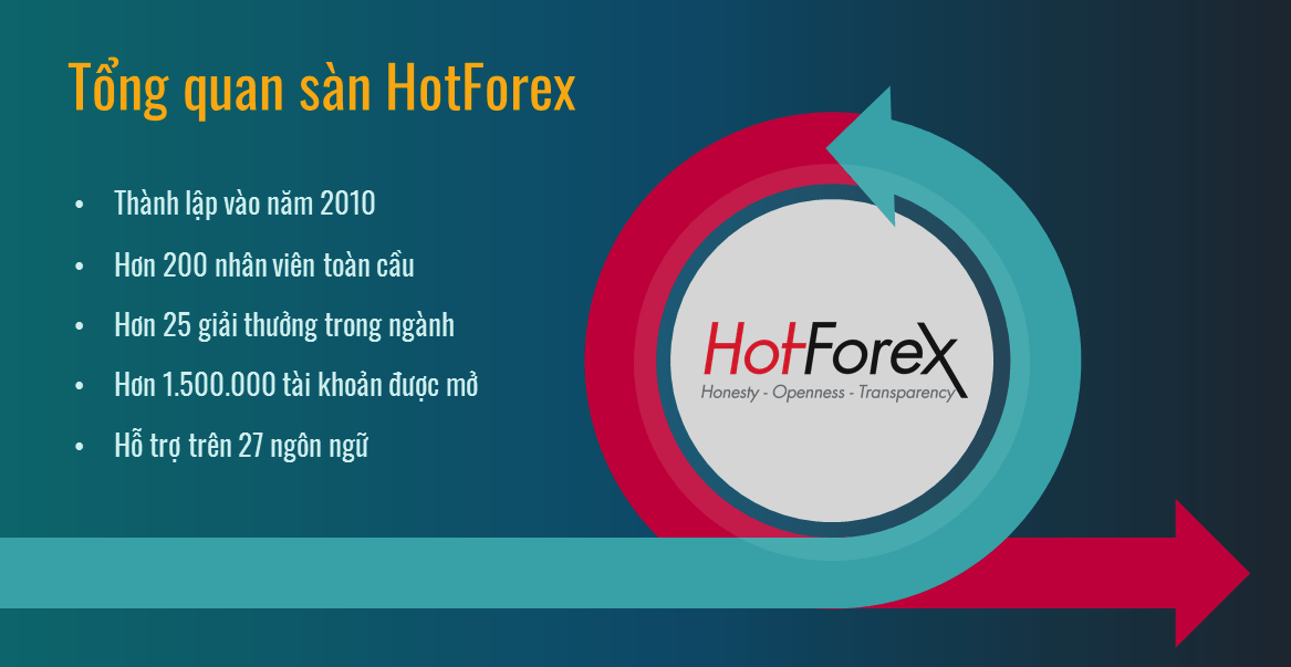 Sàn Hotforex có mức đòn bẩy cho phép lên tới 1000 lần