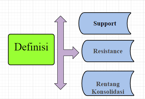 Apa Itu Support dan Resistance?
