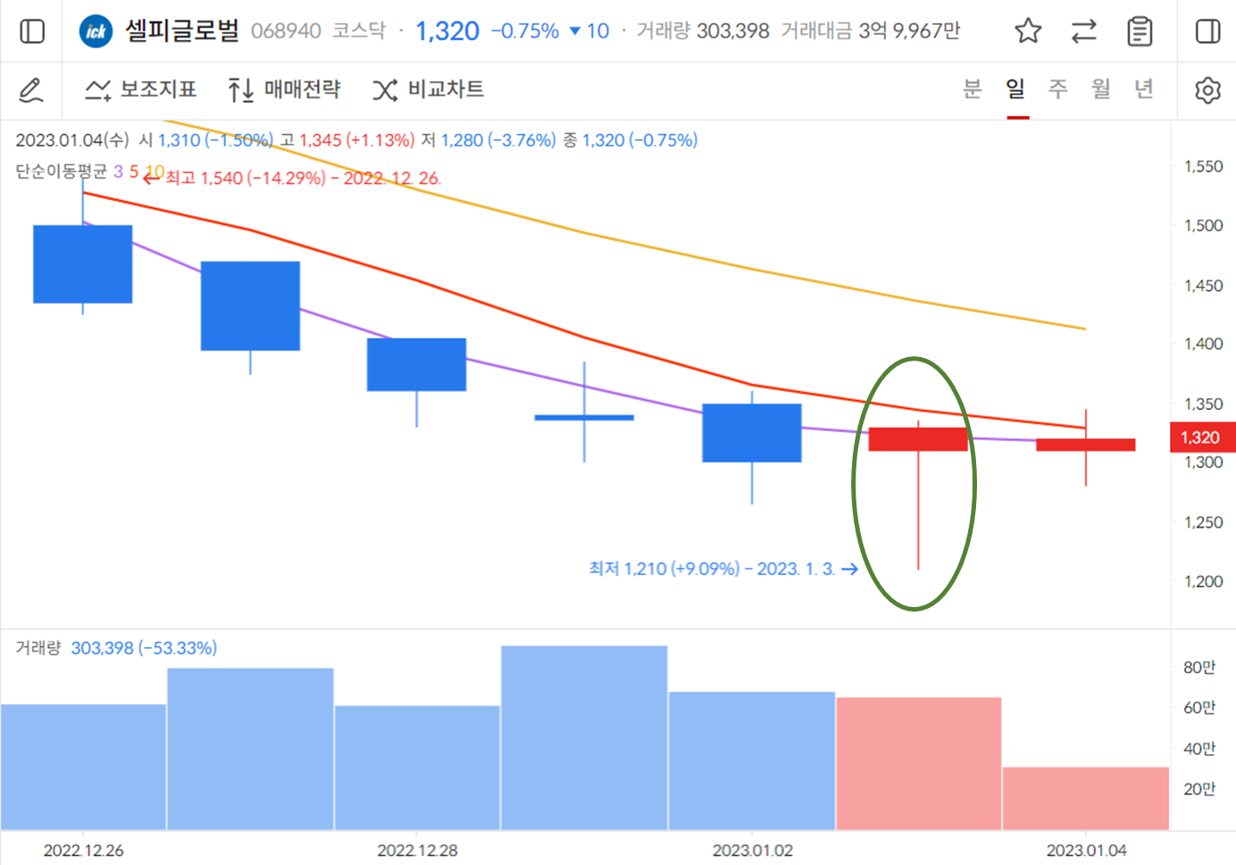 망치형 캔들 예제 1