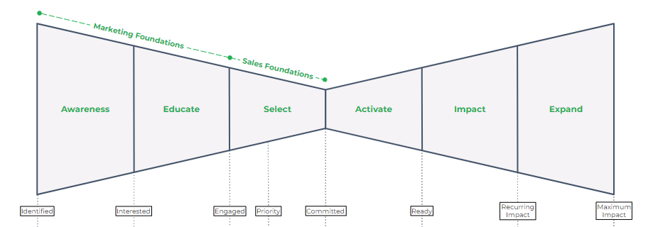 data model funnel