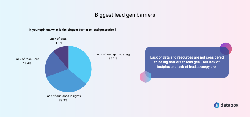 The biggest barriers to lead generation