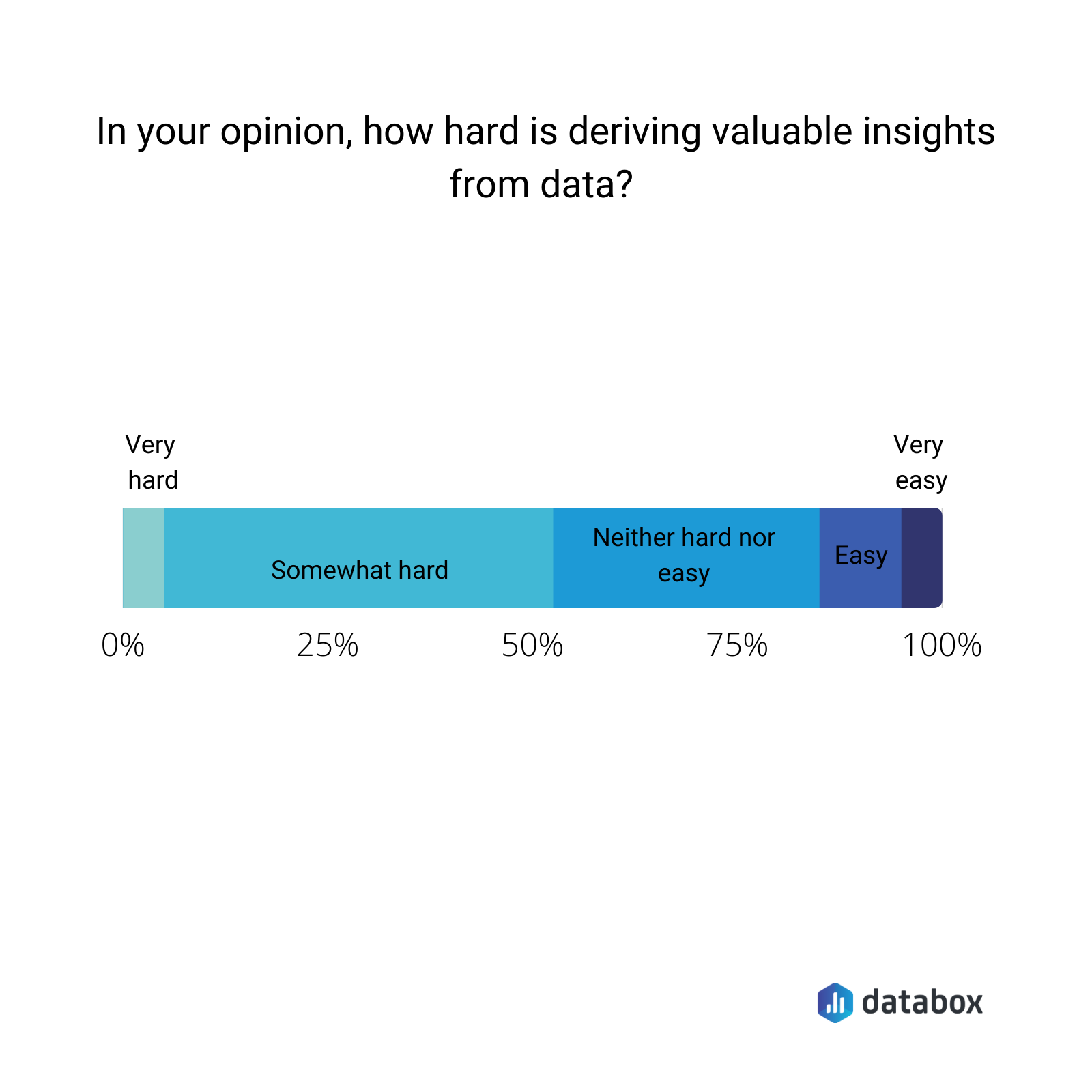 in your opinion, how hard is deriving valuable insights from data?