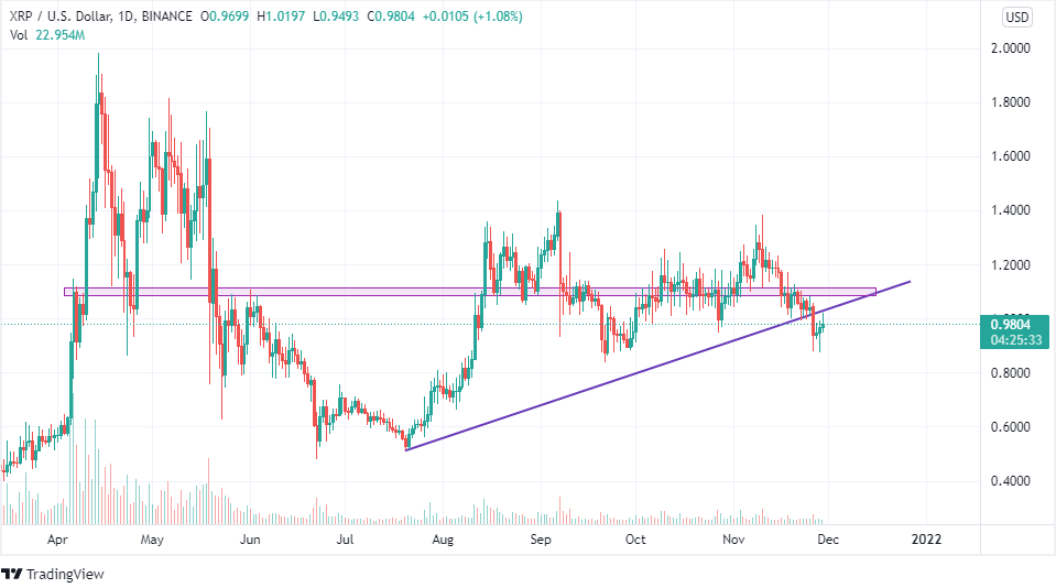 XRP Price Attempting to Get Back In Track, Is Now A Double-Digit Figure Target In Place? 2021