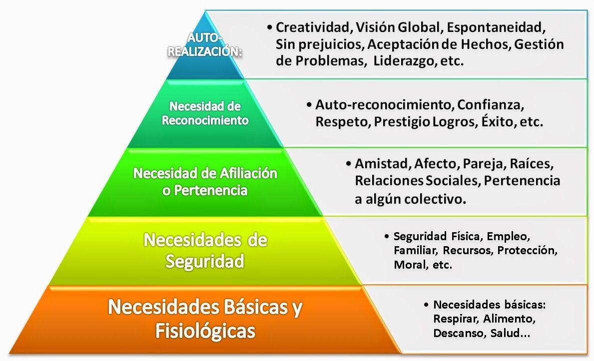 Resultado de imagen de piramide de priorizar gastos