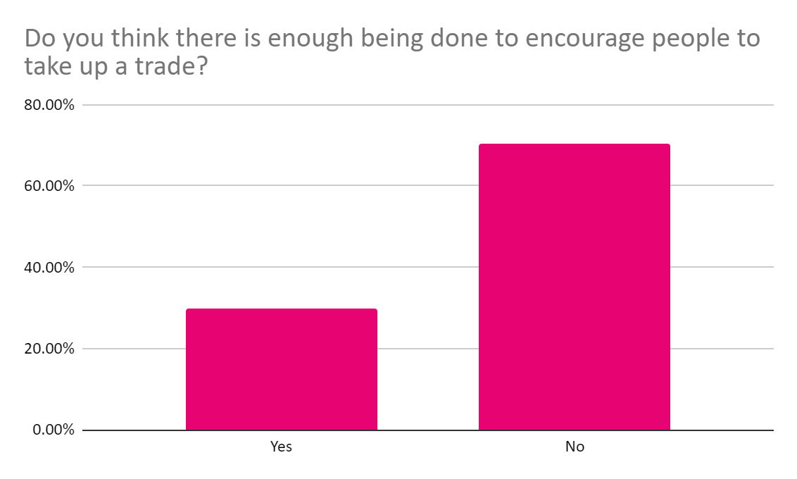 Image of a graph showing answers to the questions "Do you think there is enough being done to encourage people to take up a trade?"