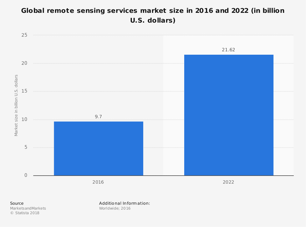 Estadísticas de la industria de la teledetección