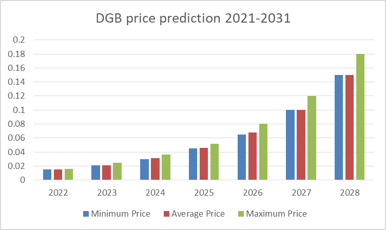 DigiByte ár-előrejelzés 2022-2031: Jó befektetés a DGB? 3