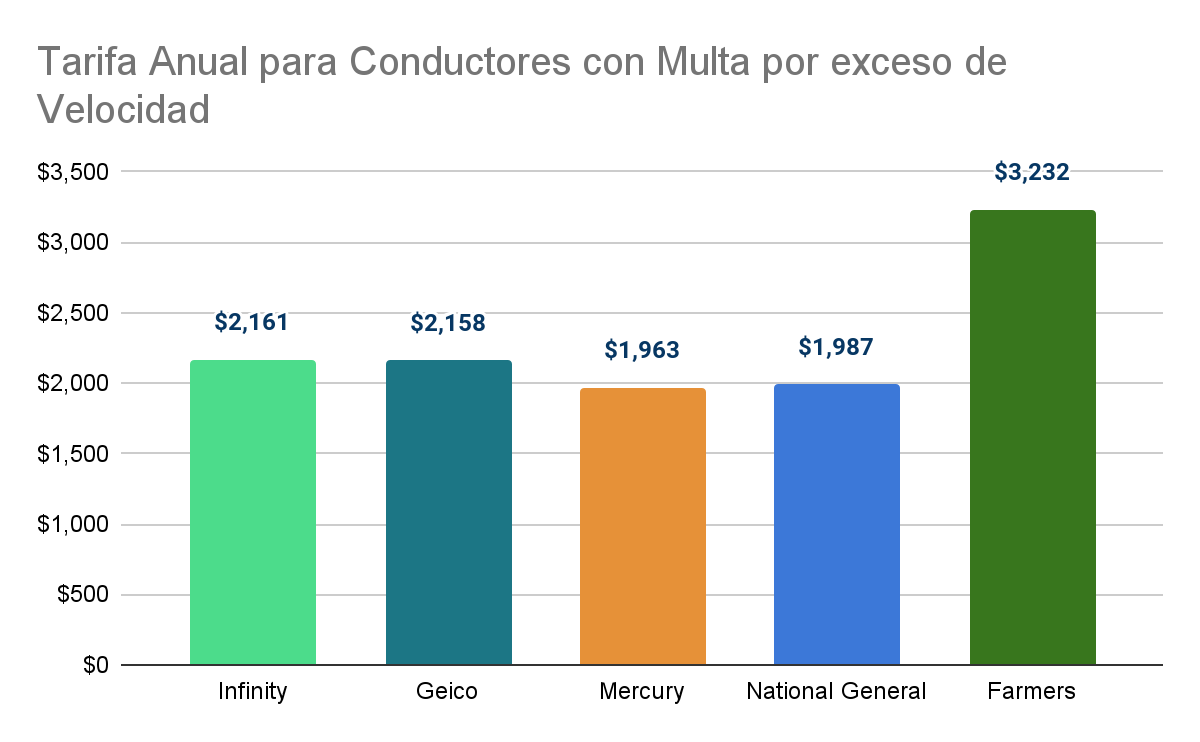 Costo de Seguros de Carros Infinity para conductores con multas por exceso de velocidad