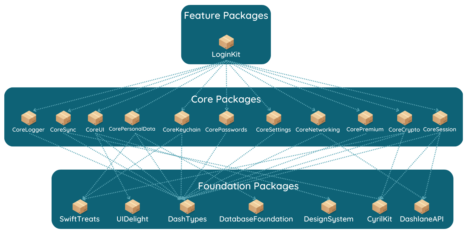 Dependency graph for one feature package (LoginKit). There are three levels: At the top, the Feature Packages level contains a box emoji representing LoginKit. The second layer, Core Packages, contains boxes for CoreLogger, CoreSync, CoreUI, CorePersonalData, CoreKeychain, CorePasswords, CoreSettings, CoreNetworking, CorePremium, CoreCrypto, and CoreSession. The third level, Foundation Packages, includes boxes for SwiftTreats, UIDelight, DashTypes, DatabaseFoundation, DesignSystem, CyrilKit, and DashlaneAPI. Each box has an arrow pointing down from it to show where it connects to the next layer.