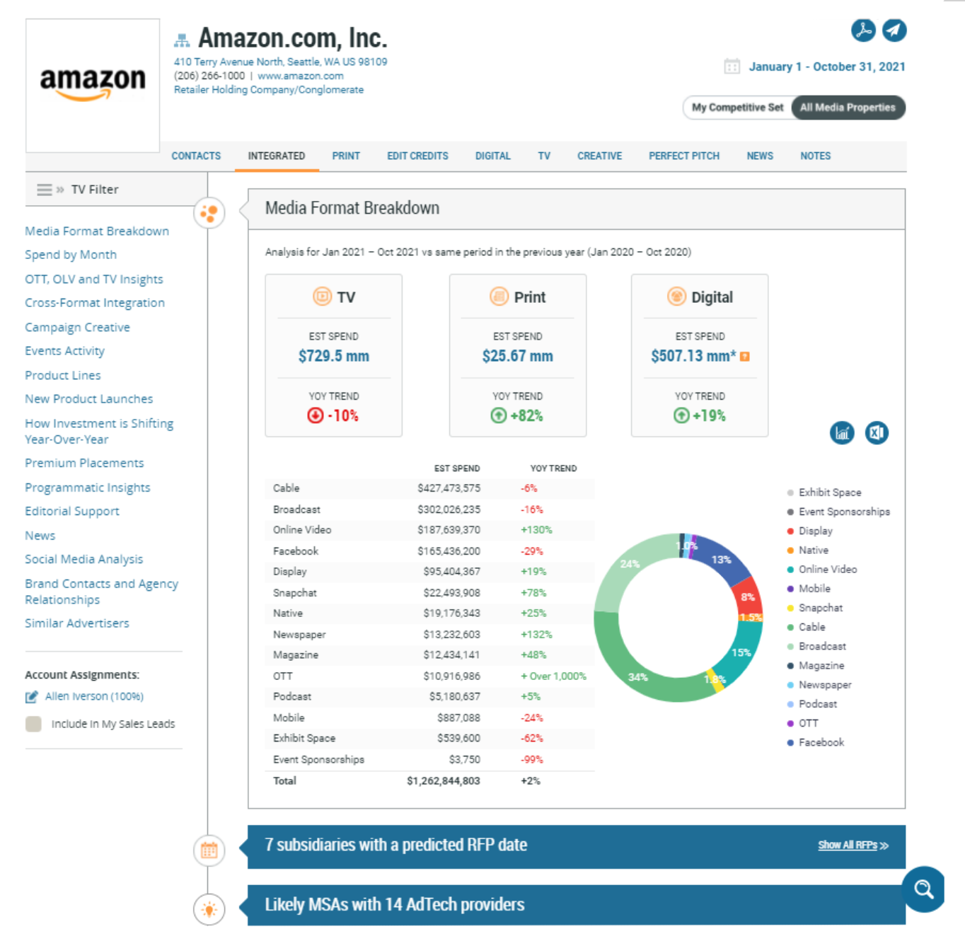 Amazon.com, Inc. Advertising Profile Chart