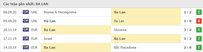 Tỉ suất thi đấu và thành tích của Ba Lan trong 5 trận gần nhất﻿