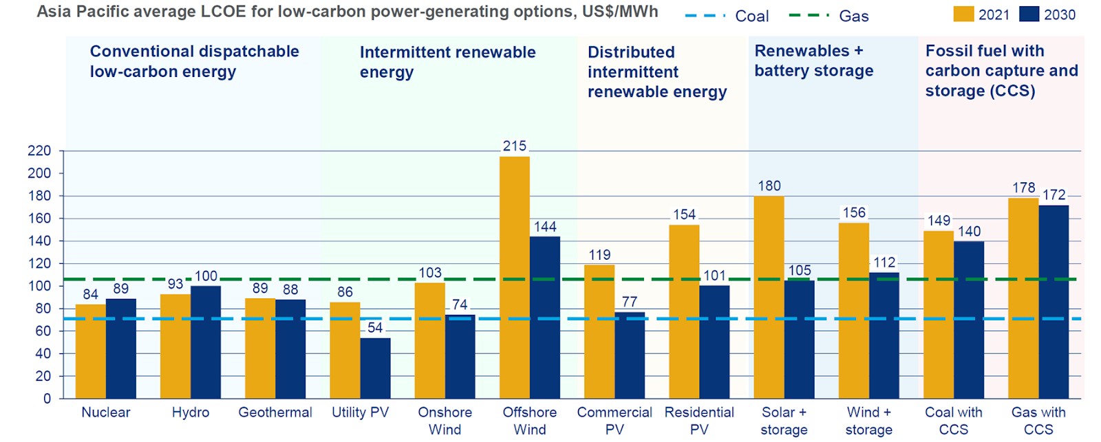 APAC Average LCOE For Low-Carbon Power-Generation Options, Source: Wood Mac
