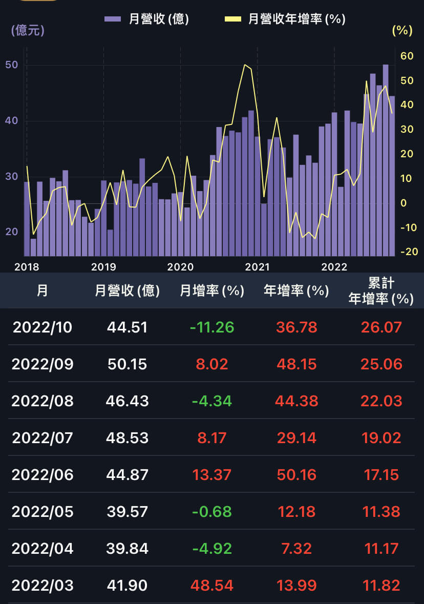 本土車廠業績強，國外特斯拉他吃到！