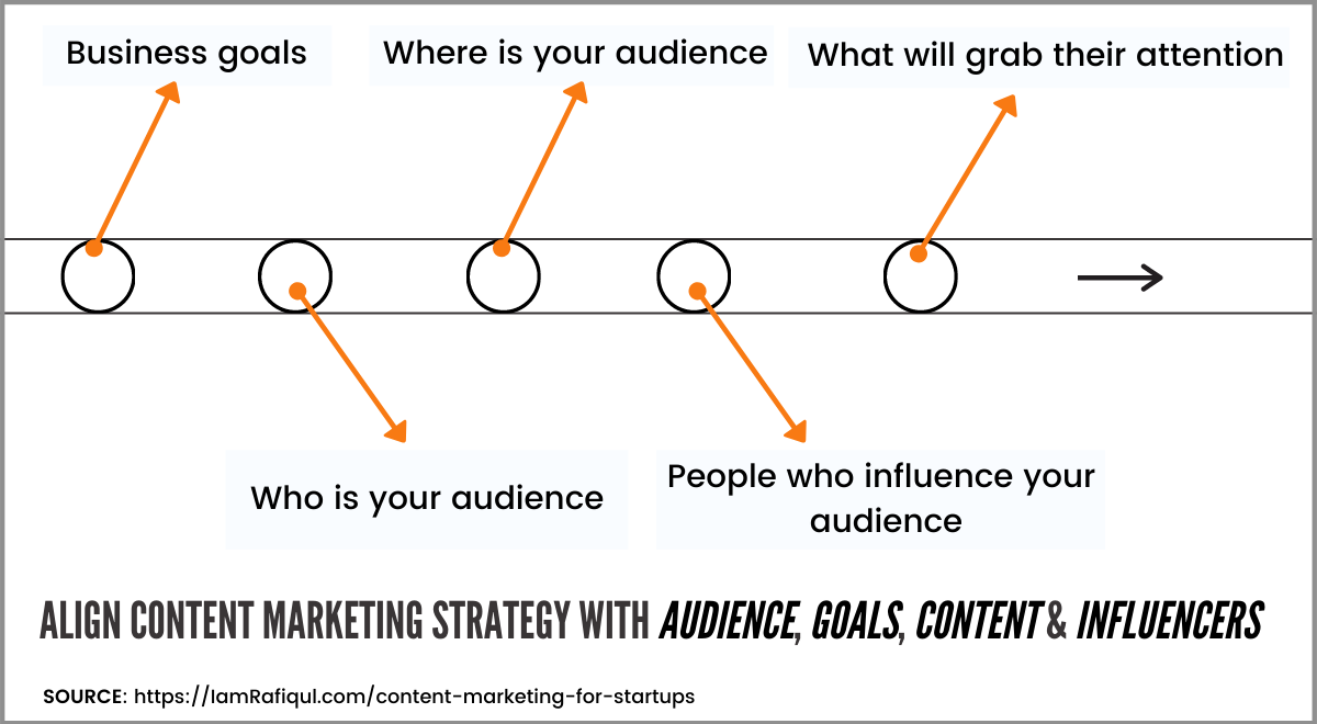 Align your content marketing strategy with business goals, audience, content types, influencers