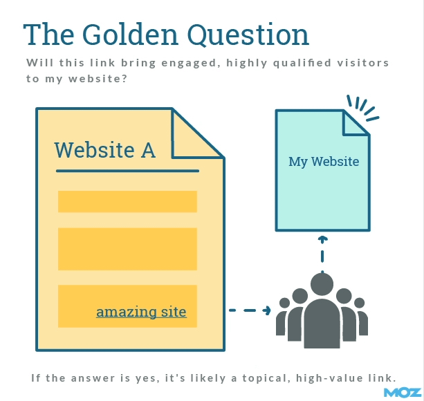 Как простой вопрос помогает определить качество и релевантность ссылки