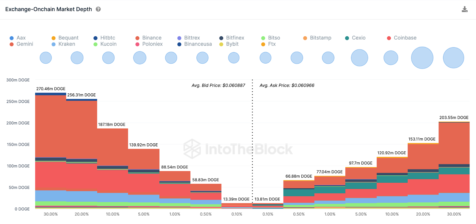 Dogecoin (DOGE) Price Prediction | Exchange Market Depth, September 2023 