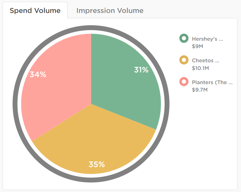 Candy and Snacking competitive brand overview