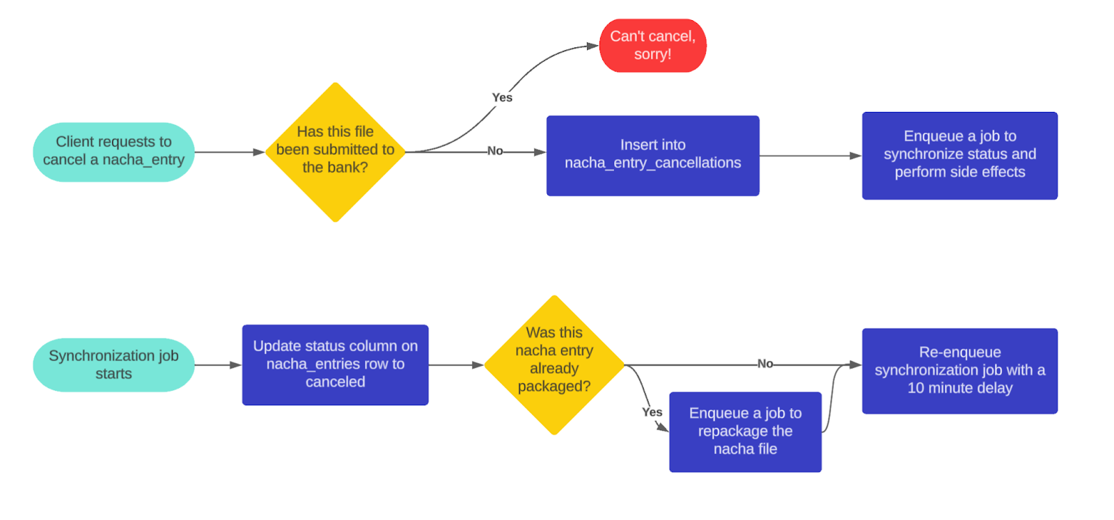 A flow diagram depicting the new cancellation process