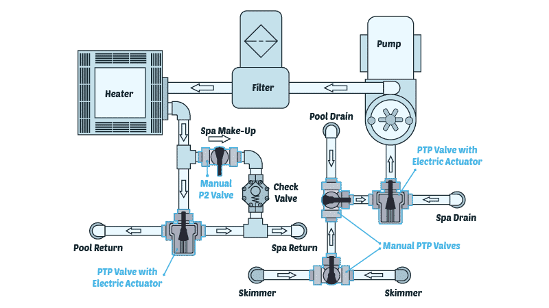 A diagram of a standard pool valve system