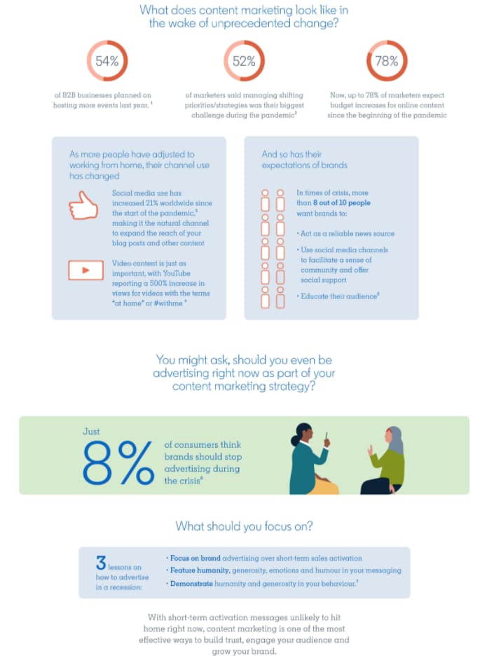 LinkedIn Content Marketing infographic