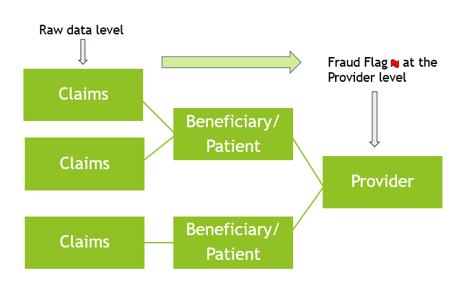 Utilizing Data to Predict and Characterize Healthcare Fraud