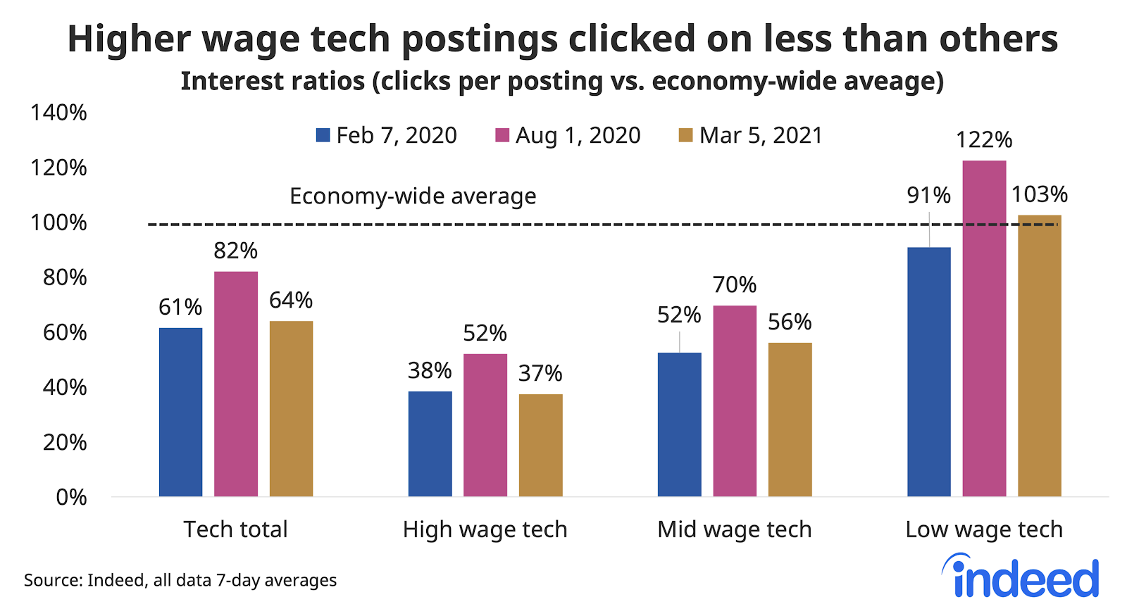 Bar graph showing higher wage tech postings clicked on less than others