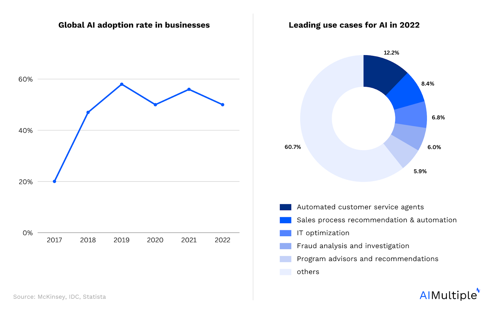 A line graph showing the level of AI adoption from 2017 to 2022 and a pie chart showing the distribution of AI use cases. Reinstating the need to developing AI system.