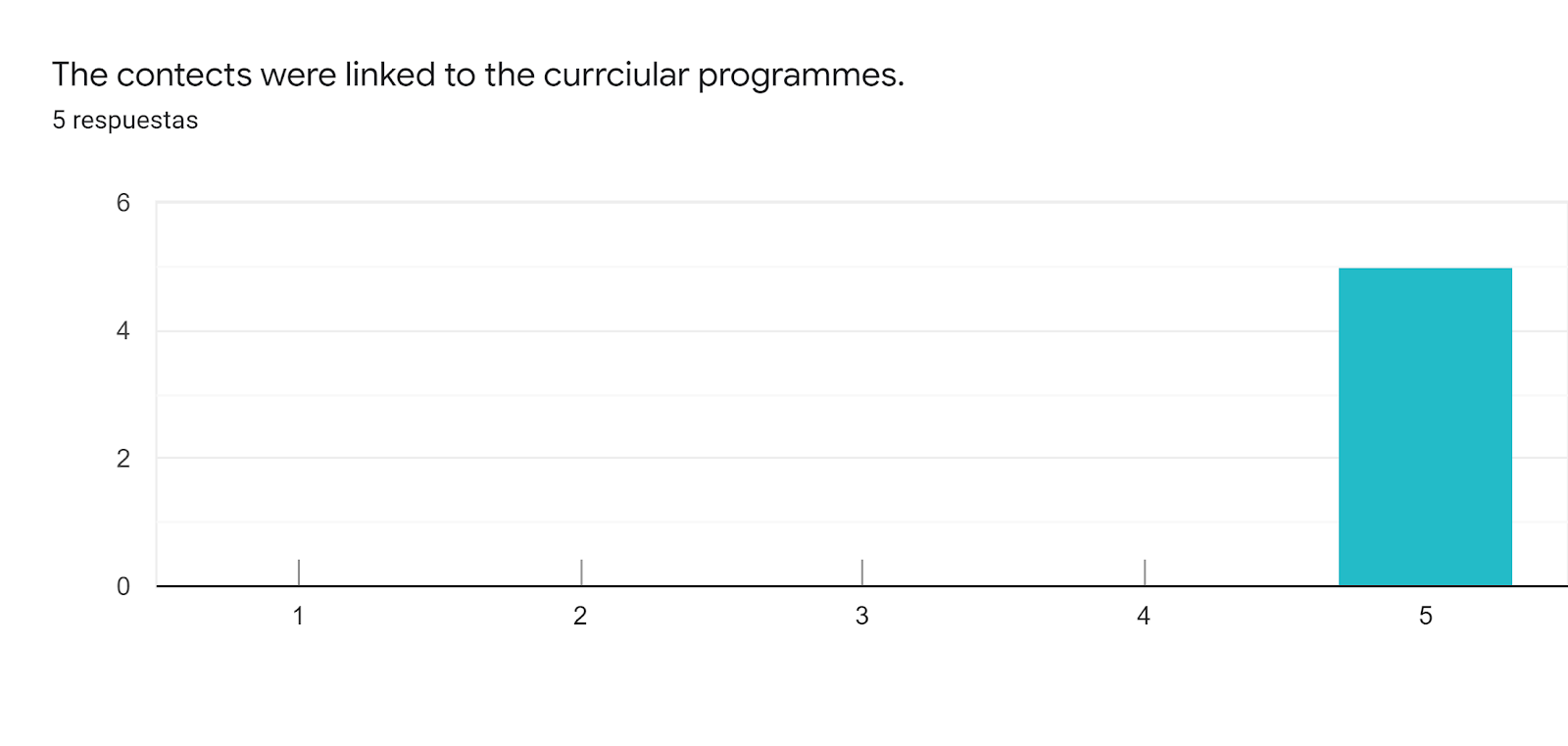 Gráfico de respuestas de formularios. Título de la pregunta: The contects were linked to the currciular programmes.. Número de respuestas: 5 respuestas.