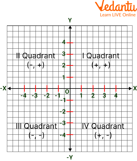 Quadrants