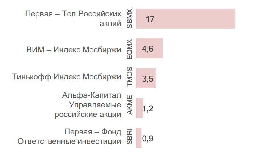 Линейчатая диаграмма лучших лучших фондов на российские акции на конец 2022 года