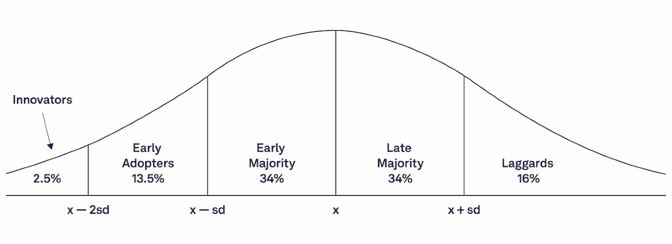 The adoption of innovation | Twinview