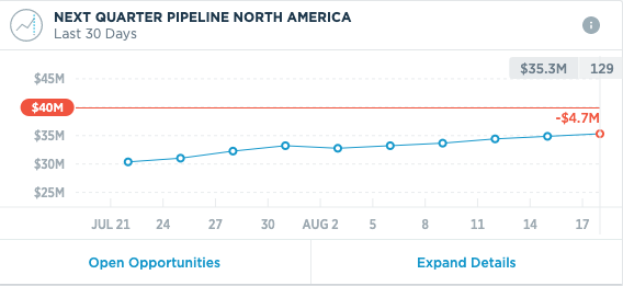 Screenshot of a Clari report showing a line graph representing next quarter pipeline in North America