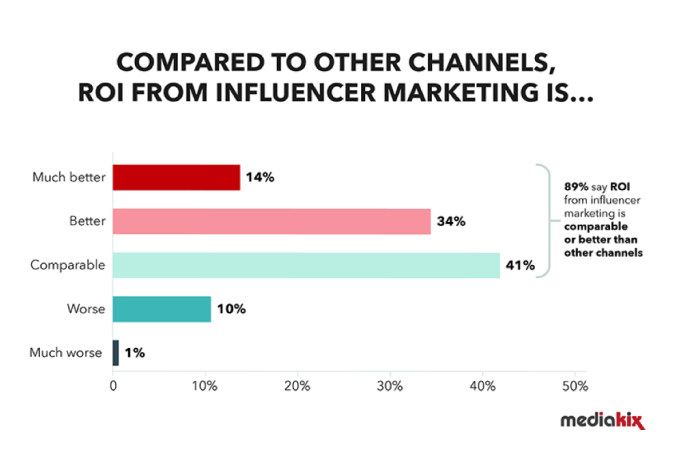 A graphic showing the ROI from influencer marketing.