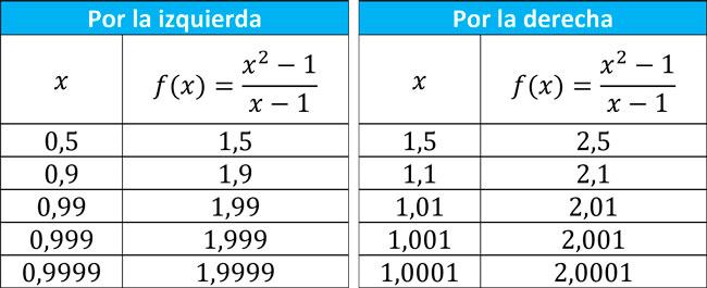 Descripción: límites por la izquierda y por la derecha