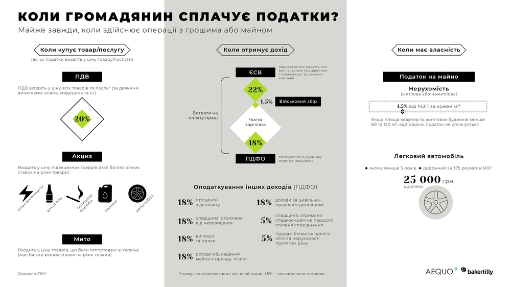 коли ми сплачуємо податки 