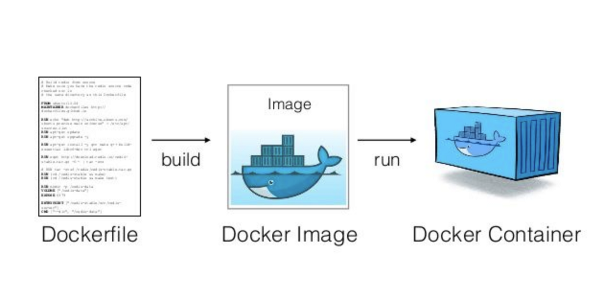 Differences between a Dockerfile, Docker Image and Docker Container