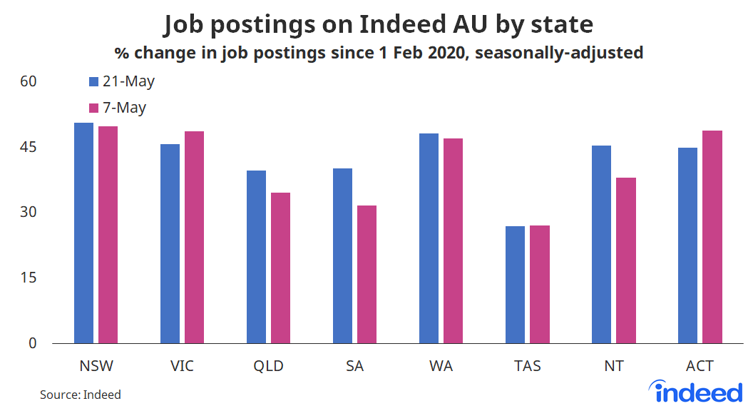 Bar graph showing job postings on Indeed AU by state