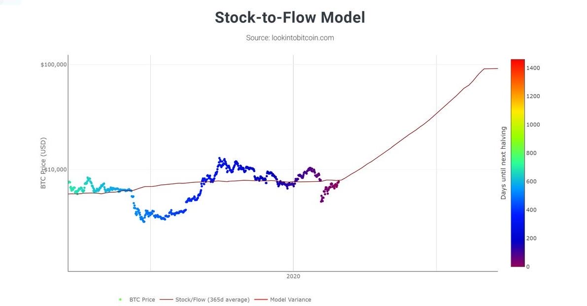 BTC Stock-to-Flow Model chart