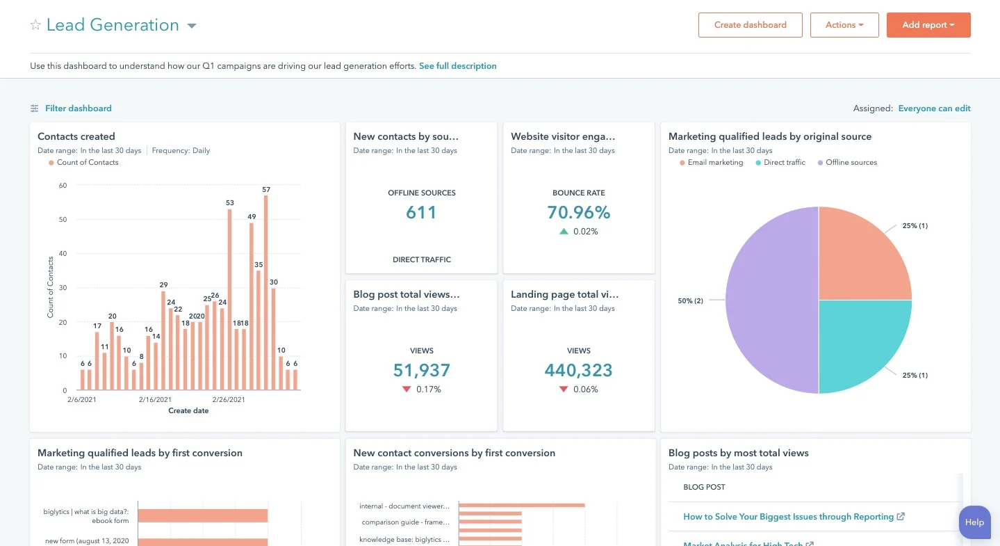 SaaS KPIs Digital Marketing