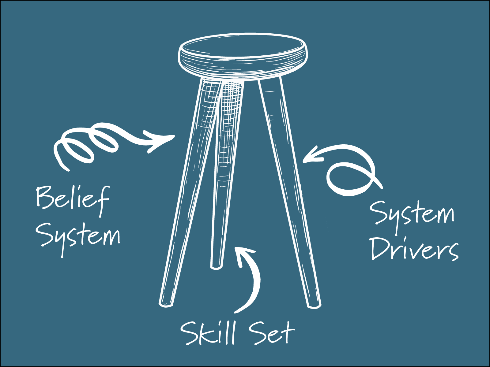 Belief System - Skill Set- System driver Analogy of stool 